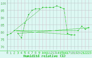Courbe de l'humidit relative pour Holbeach