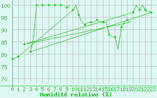 Courbe de l'humidit relative pour Bodo Vi