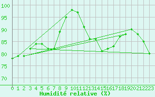 Courbe de l'humidit relative pour Radinghem (62)