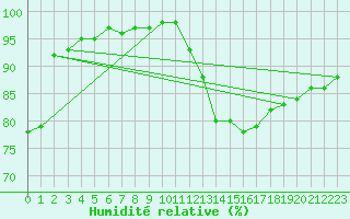 Courbe de l'humidit relative pour Roissy (95)