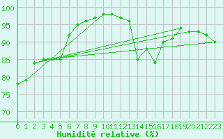 Courbe de l'humidit relative pour Lannion (22)