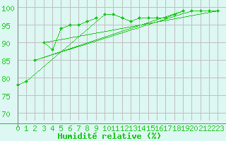 Courbe de l'humidit relative pour Calais / Marck (62)