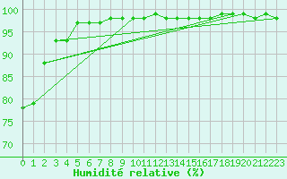 Courbe de l'humidit relative pour Kahler Asten