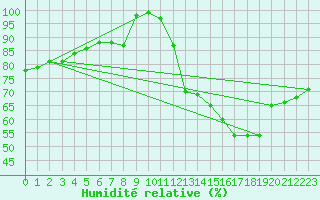 Courbe de l'humidit relative pour Ernage (Be)