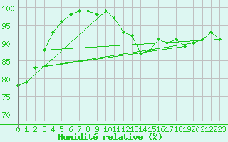 Courbe de l'humidit relative pour Bremerhaven