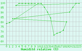 Courbe de l'humidit relative pour Marsens