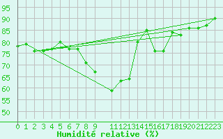 Courbe de l'humidit relative pour Kittila Kk