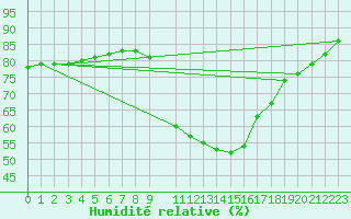 Courbe de l'humidit relative pour Sarzeau (56)