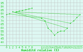 Courbe de l'humidit relative pour Bellengreville (14)