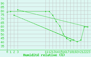 Courbe de l'humidit relative pour Valledupar / Alfonso Lopez