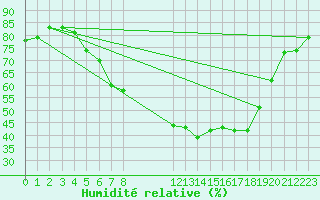 Courbe de l'humidit relative pour Waibstadt