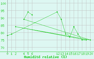 Courbe de l'humidit relative pour Tela