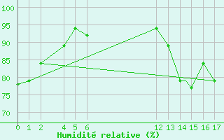 Courbe de l'humidit relative pour Tela