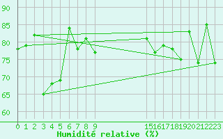 Courbe de l'humidit relative pour Ritsem