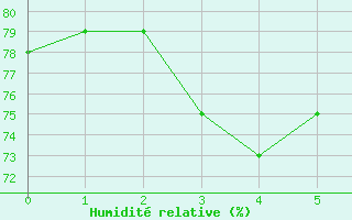 Courbe de l'humidit relative pour Tryvasshogda Ii