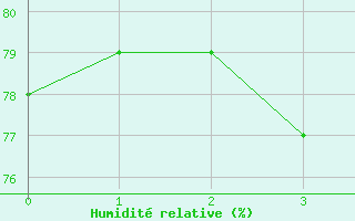 Courbe de l'humidit relative pour Pontevedra