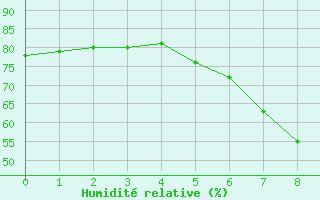 Courbe de l'humidit relative pour Galtuer