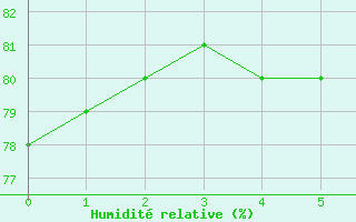 Courbe de l'humidit relative pour Plouguerneau (29)