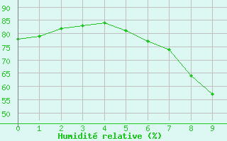 Courbe de l'humidit relative pour Bridlington Mrsc