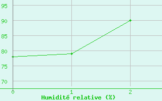 Courbe de l'humidit relative pour Altenrhein