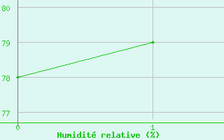 Courbe de l'humidit relative pour Frontenac (33)