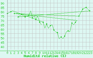 Courbe de l'humidit relative pour Baden Wurttemberg, Neuostheim