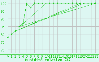 Courbe de l'humidit relative pour Hoherodskopf-Vogelsberg