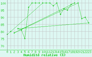 Courbe de l'humidit relative pour Makkaur Fyr