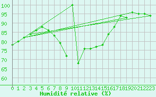 Courbe de l'humidit relative pour Voru