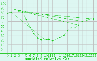 Courbe de l'humidit relative pour Kars