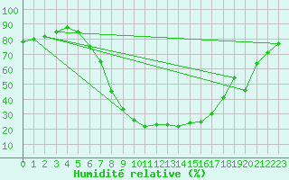 Courbe de l'humidit relative pour Murska Sobota