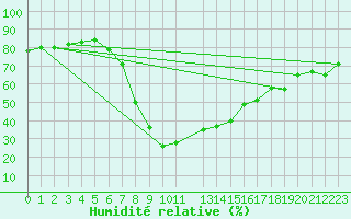 Courbe de l'humidit relative pour Sa Pobla