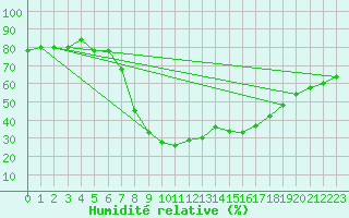 Courbe de l'humidit relative pour Warth