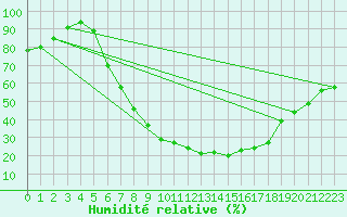 Courbe de l'humidit relative pour Rahden-Kleinendorf