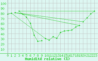 Courbe de l'humidit relative pour Skriveri