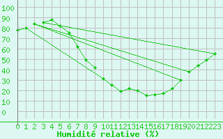 Courbe de l'humidit relative pour Bad Kissingen