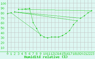 Courbe de l'humidit relative pour Suwalki