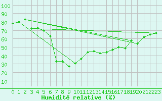 Courbe de l'humidit relative pour Feldberg-Schwarzwald (All)