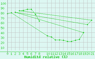 Courbe de l'humidit relative pour Sigenza