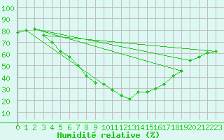 Courbe de l'humidit relative pour Ilomantsi Ptsnvaara