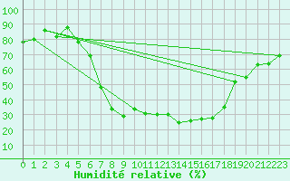 Courbe de l'humidit relative pour Doctor Petru Groza