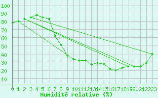 Courbe de l'humidit relative pour Gees