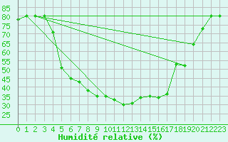 Courbe de l'humidit relative pour Gaddede A