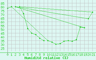 Courbe de l'humidit relative pour Gaddede A