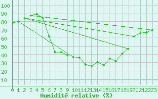 Courbe de l'humidit relative pour Krumbach