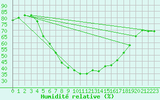 Courbe de l'humidit relative pour Somero Salkola