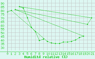 Courbe de l'humidit relative pour Seibersdorf