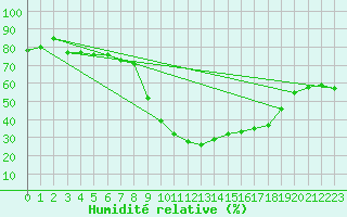 Courbe de l'humidit relative pour Naut Aran, Arties