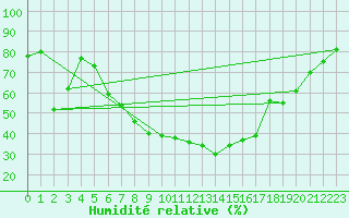 Courbe de l'humidit relative pour Neuhutten-Spessart