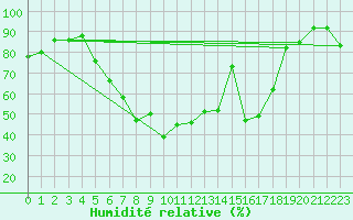 Courbe de l'humidit relative pour Bonn-Roleber